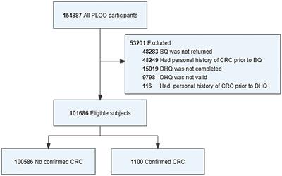 Associations of minerals intake with colorectal cancer risk in the prostate, lung, colorectal, ovarian cancer screening trial